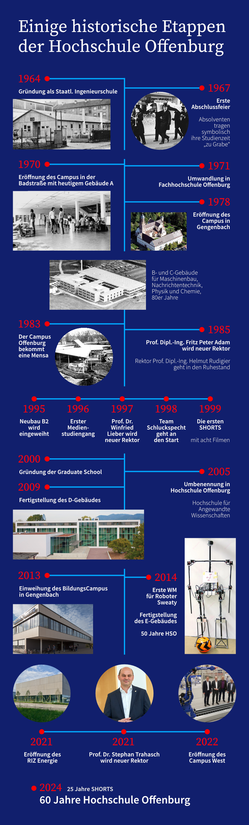 Einige historische Etappen der Hochschule Offenburg (1964 bis 2024)